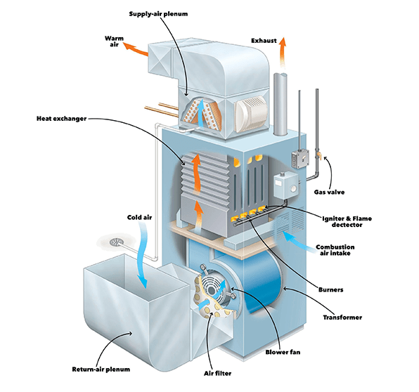 parts diagram of a gas furnace system from laheatingairconditioning.com